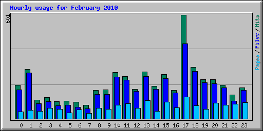 Hourly usage for February 2010