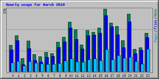 Hourly usage for March 2010