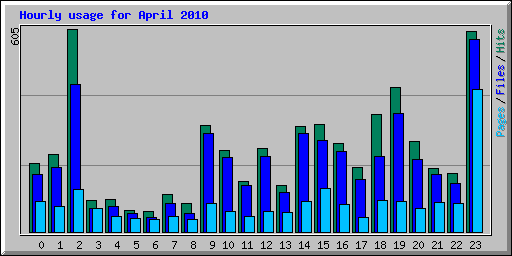 Hourly usage for April 2010