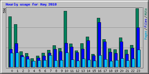 Hourly usage for May 2010