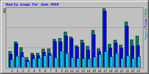 Hourly usage for June 2010