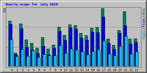 Hourly usage for July 2010