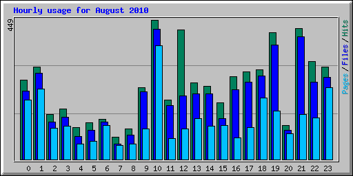 Hourly usage for August 2010