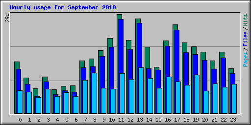 Hourly usage for September 2010