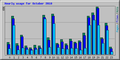 Hourly usage for October 2010