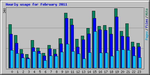 Hourly usage for February 2011