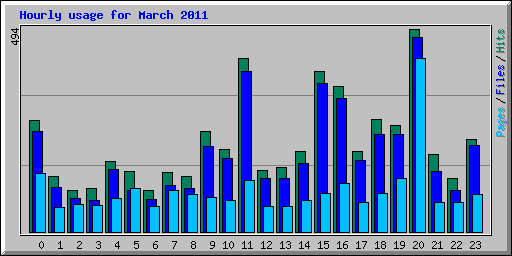 Hourly usage for March 2011