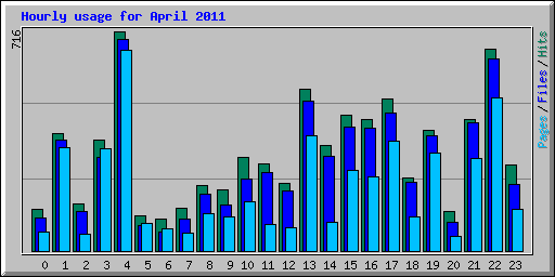 Hourly usage for April 2011