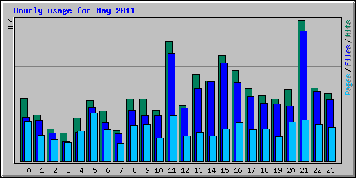 Hourly usage for May 2011