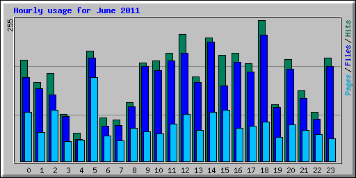 Hourly usage for June 2011