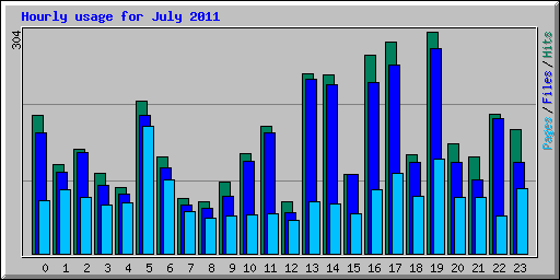 Hourly usage for July 2011