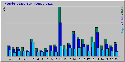 Hourly usage for August 2011