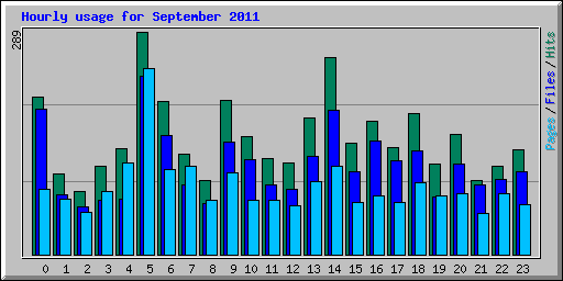 Hourly usage for September 2011