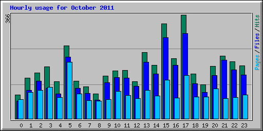 Hourly usage for October 2011