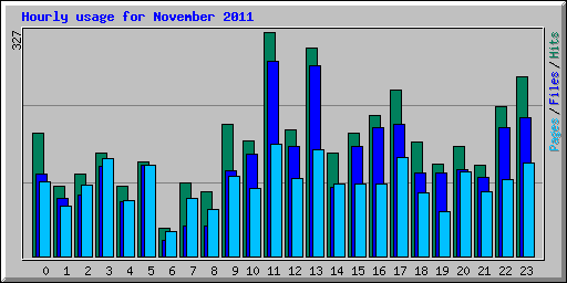 Hourly usage for November 2011