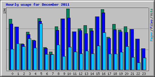 Hourly usage for December 2011