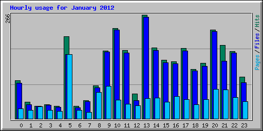 Hourly usage for January 2012