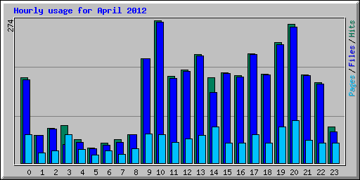 Hourly usage for April 2012