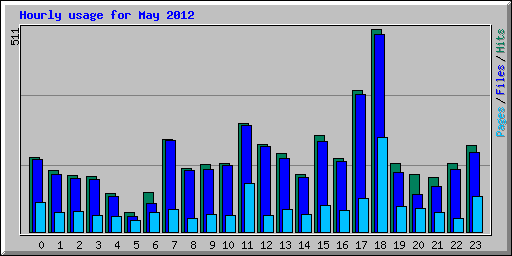 Hourly usage for May 2012