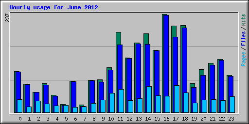 Hourly usage for June 2012