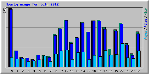 Hourly usage for July 2012