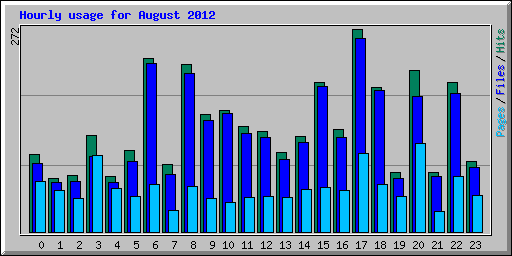 Hourly usage for August 2012