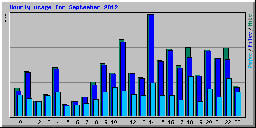 Hourly usage for September 2012