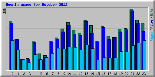 Hourly usage for October 2012