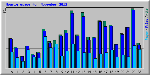 Hourly usage for November 2012