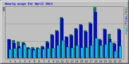 Hourly usage for April 2013