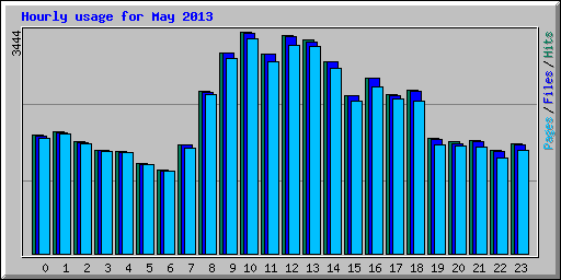 Hourly usage for May 2013