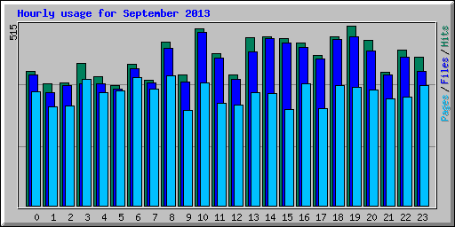 Hourly usage for September 2013