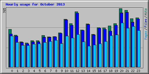 Hourly usage for October 2013