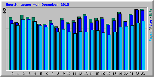 Hourly usage for December 2013