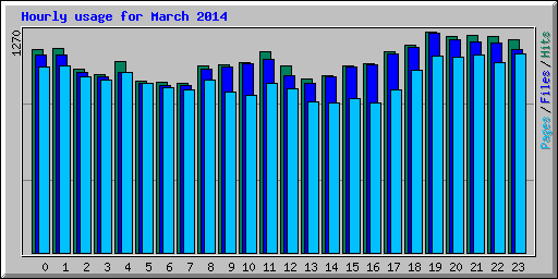 Hourly usage for March 2014