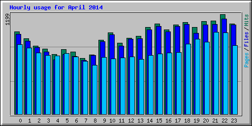 Hourly usage for April 2014