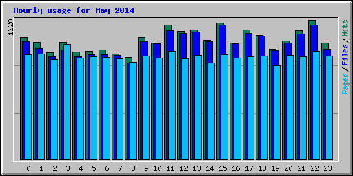 Hourly usage for May 2014