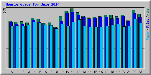 Hourly usage for July 2014