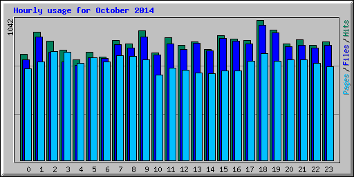 Hourly usage for October 2014