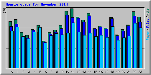 Hourly usage for November 2014