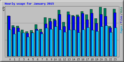 Hourly usage for January 2015