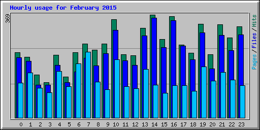 Hourly usage for February 2015