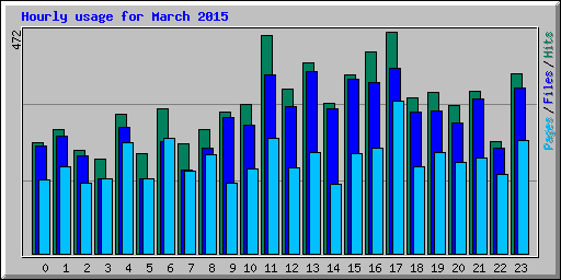 Hourly usage for March 2015