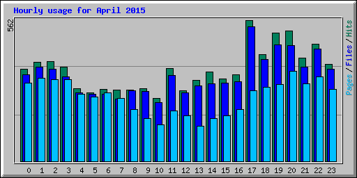 Hourly usage for April 2015