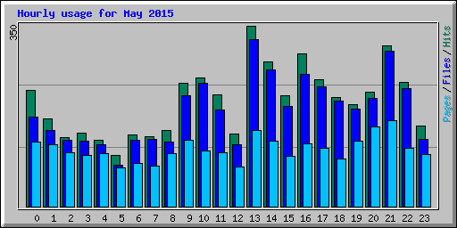 Hourly usage for May 2015