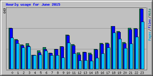 Hourly usage for June 2015