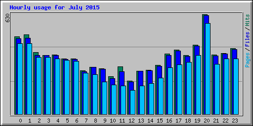 Hourly usage for July 2015