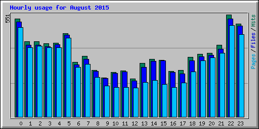 Hourly usage for August 2015