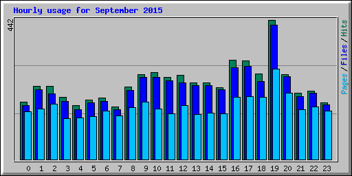 Hourly usage for September 2015