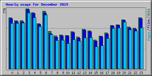 Hourly usage for December 2015